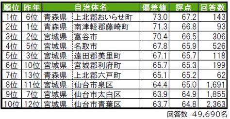 2023東北位